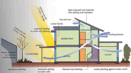 Design of Solar Energy Efficient Building