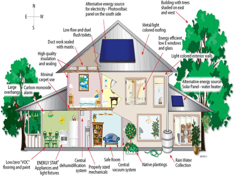 Green Building Design