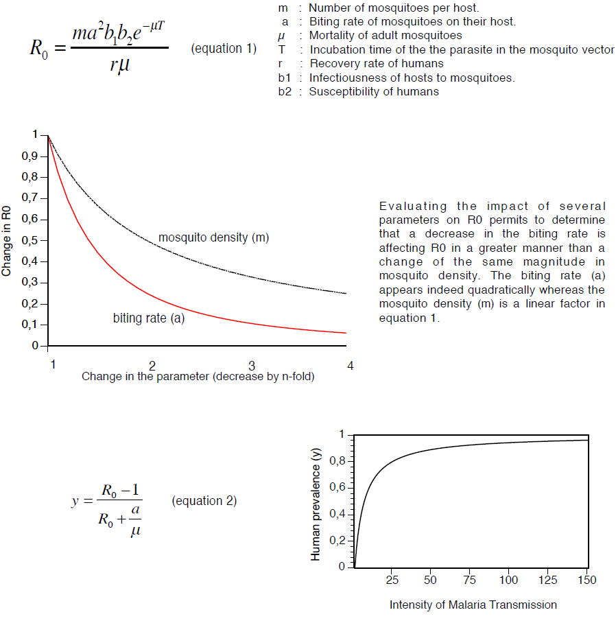 Malaria Mosquito Population Graph