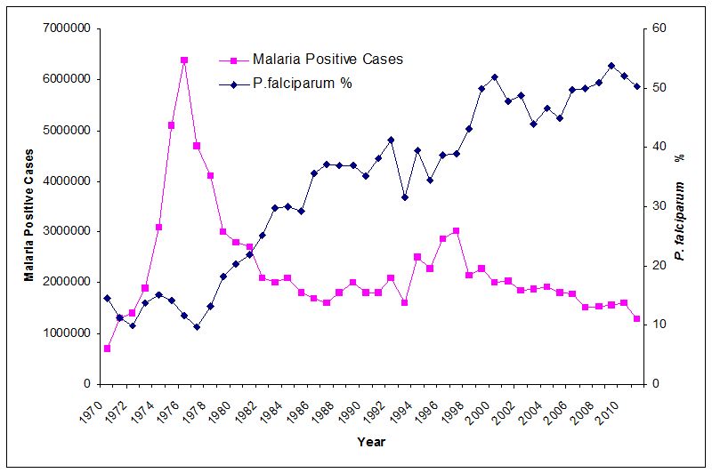 Malaria Statistics in India