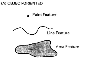 Vector Based Data Model