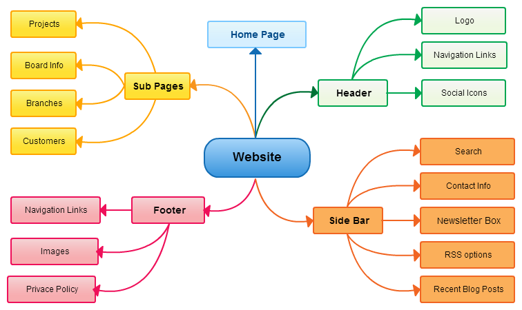 Web Design Mind Map