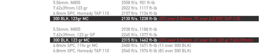 300 Blackout Ballistics Comparison