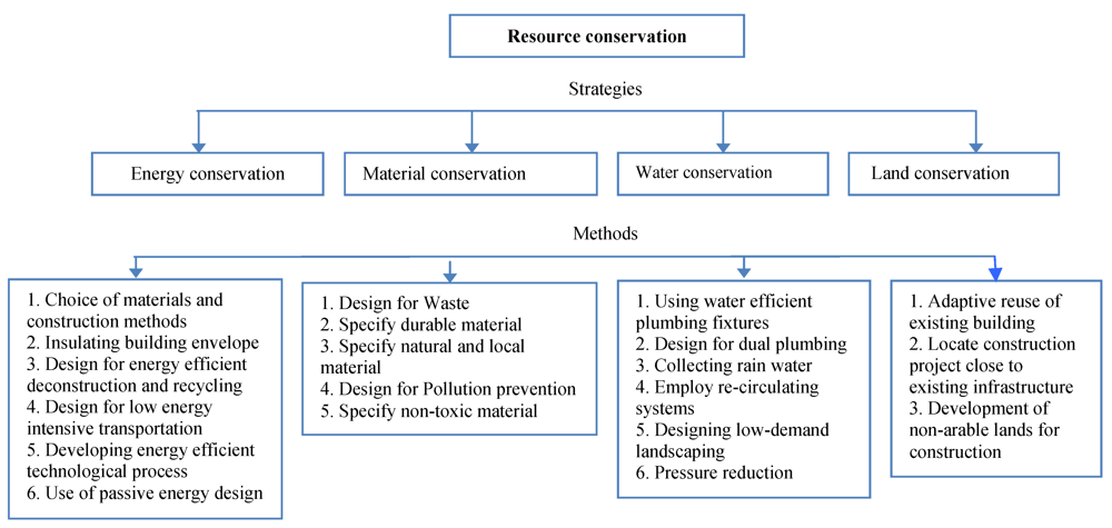 Building a Conceptual Framework