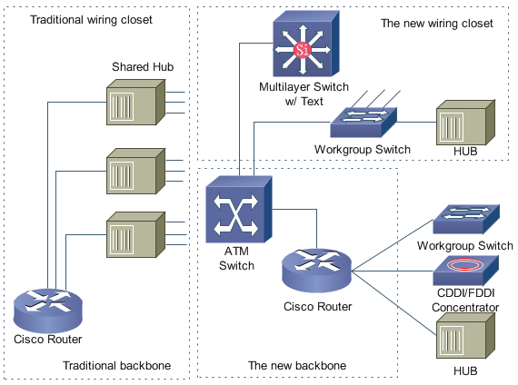 Campus Network Design Example