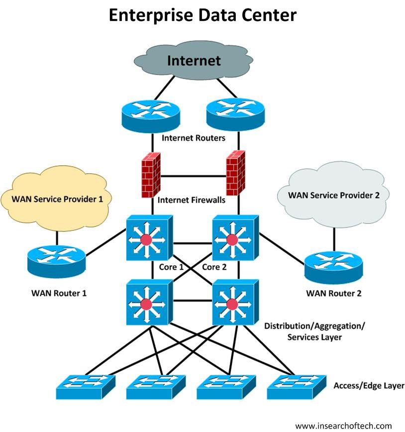 Cisco Distribution Core Layers