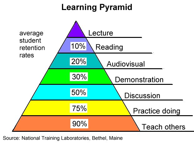 Edgar Dale Learning Pyramid