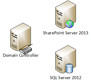 SharePoint Server 2013 Topology SharePoint Server 2013 Topology