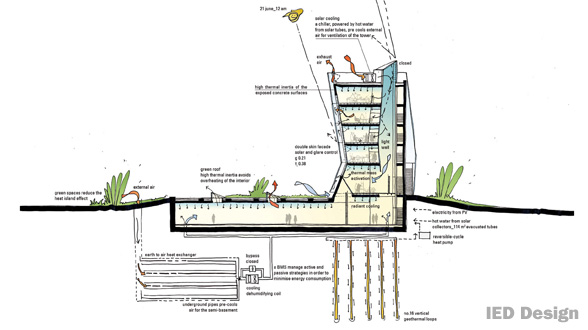 Sustainable Architecture Design