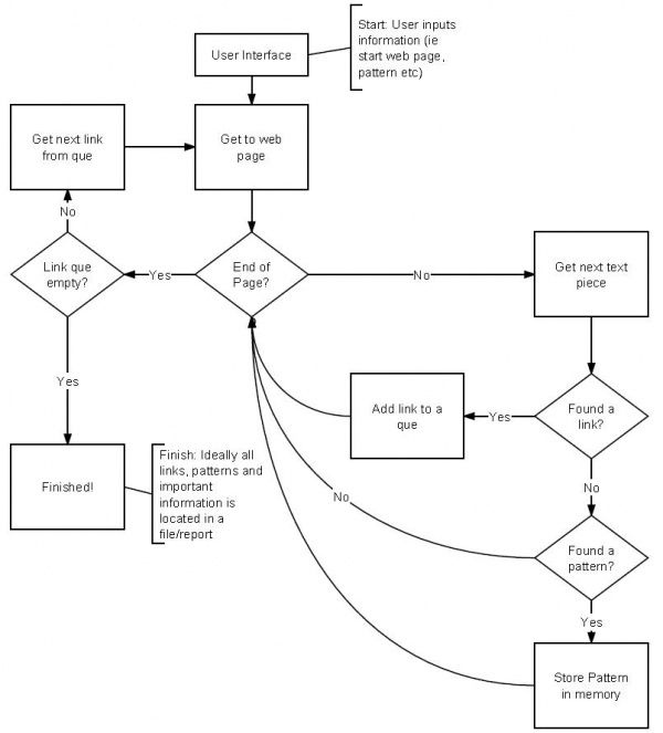 Block Diagram for Software Design