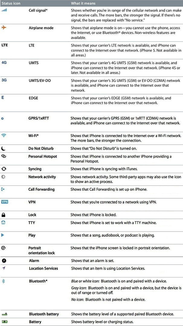 iPhone Symbols Icons Meanings iPhone Symbols Icons Meanings