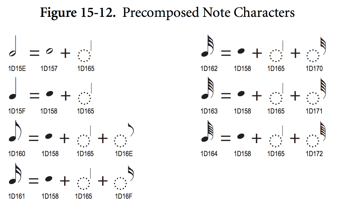 Music Notes Symbols and Meanings