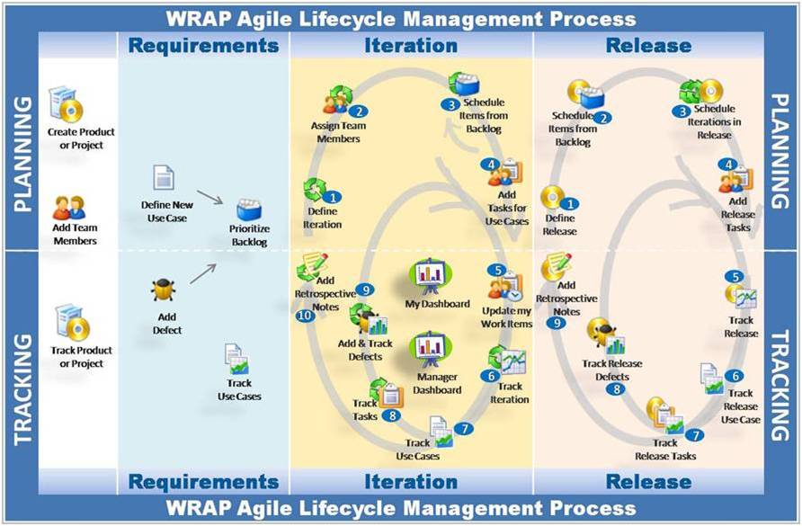 Agile Methodology Process Steps