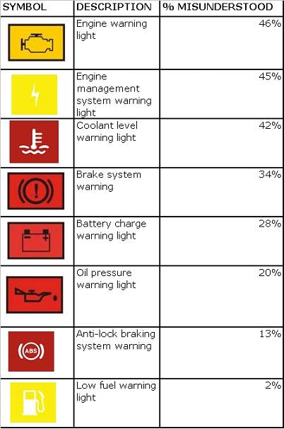 Car Dashboard Warning Symbols