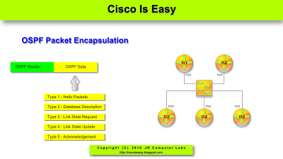 Cisco OSPF Hello Packets