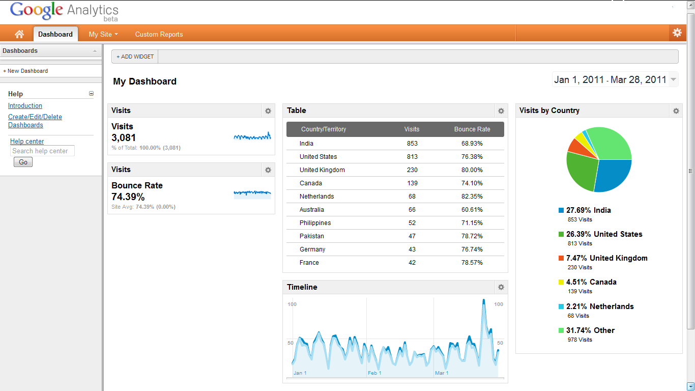 Google Analytics Dashboard