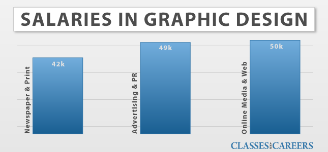 Graphic Designer Salary