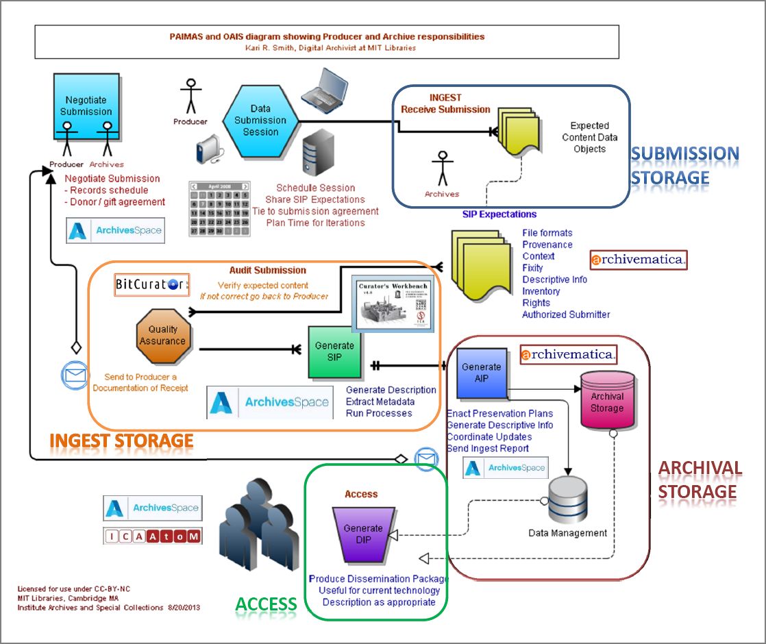 Process Flowchart Icons