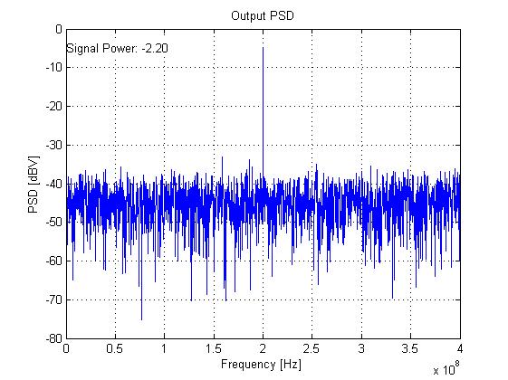 Spectral Density MATLAB