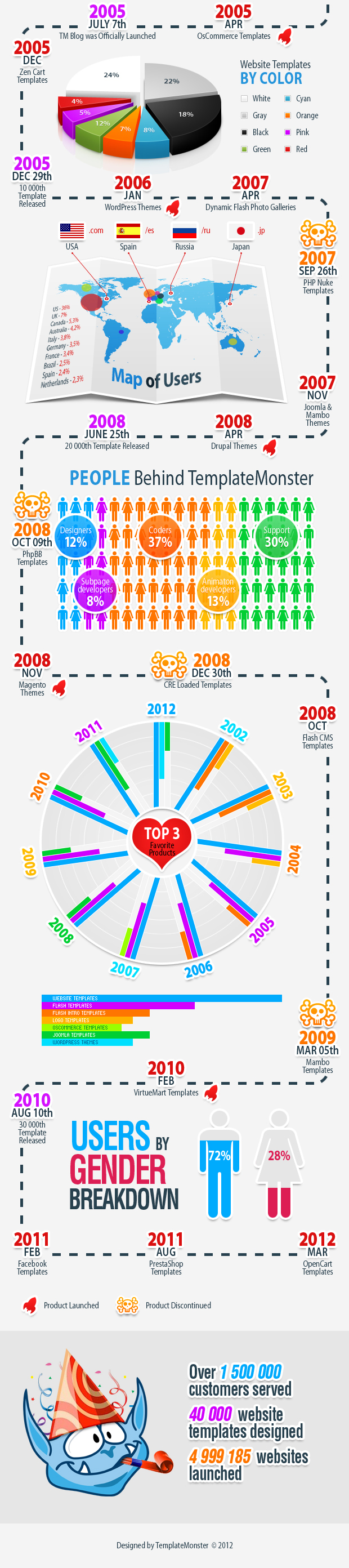 10 Year Work History Template