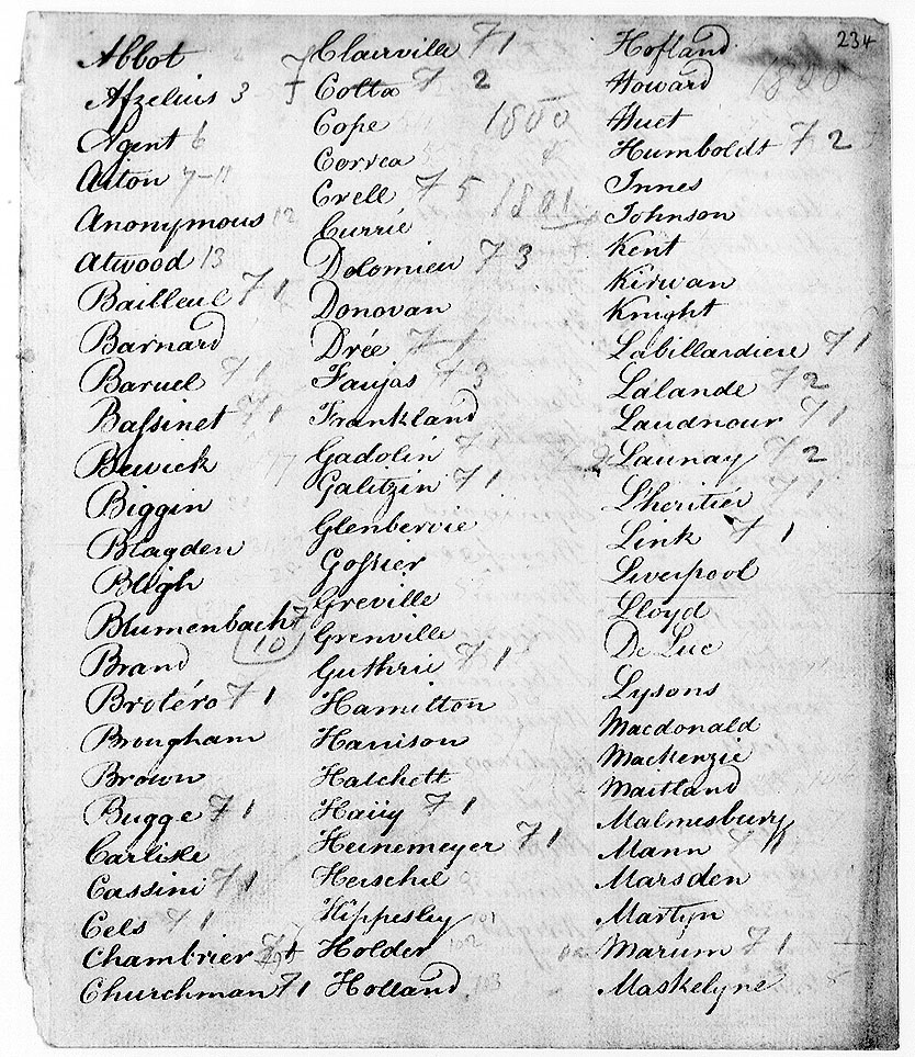 Alphabetical List of Names