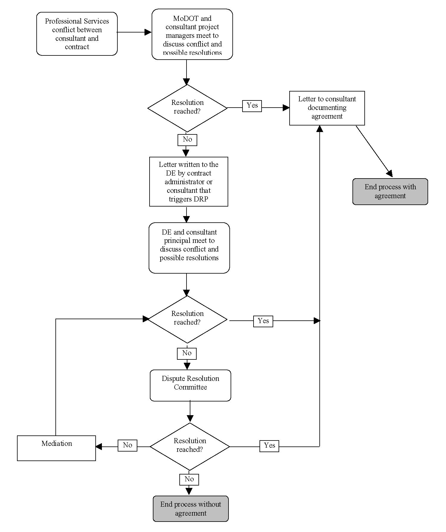 Resolution Process Flow Chart Resolution Process Flow Chart