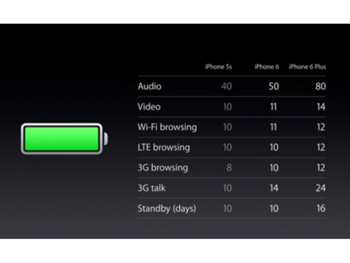 iPhone 6 Battery Life