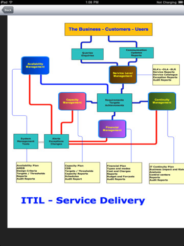 ITIL Information Technology Infrastructure