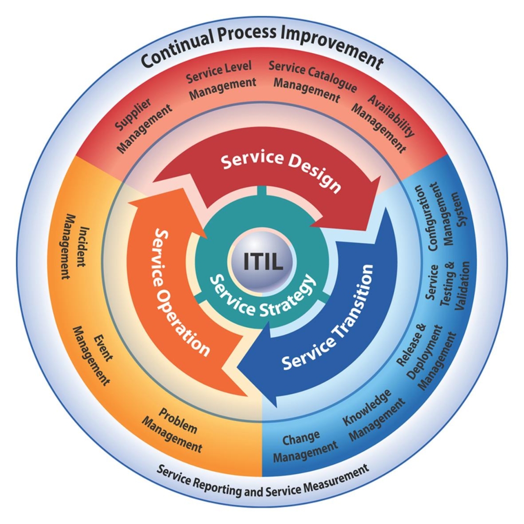 ITIL Service Management Processes