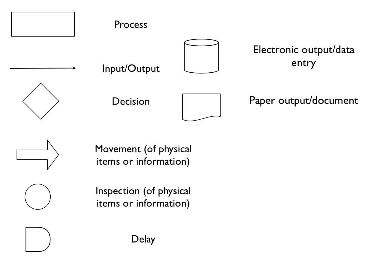 Process Workflow Diagram Symbols