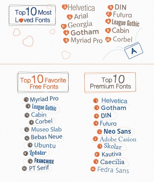 Top 10 Web Designers Love Fonts