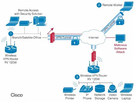 Wireless Network Diagram VPN