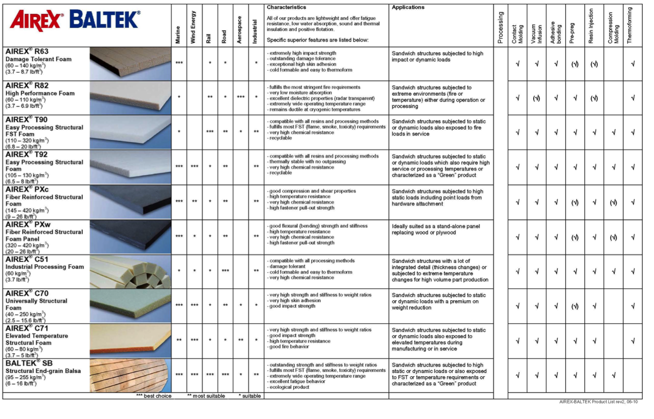 Wood Strength Comparison Chart