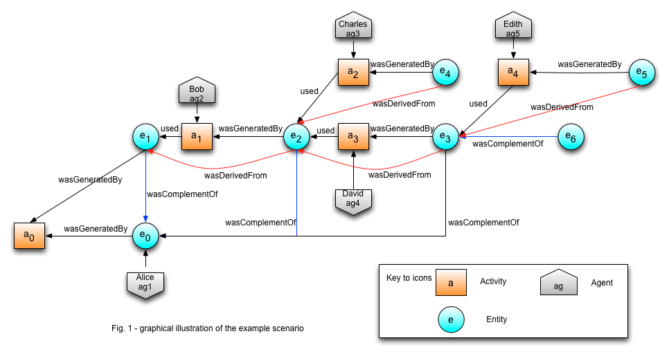 Abstract Data Modeling Example