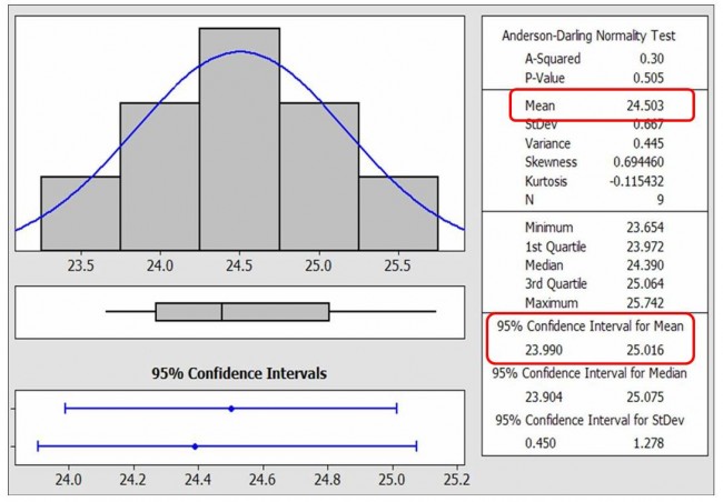 Confidence Interval 95% Sigma