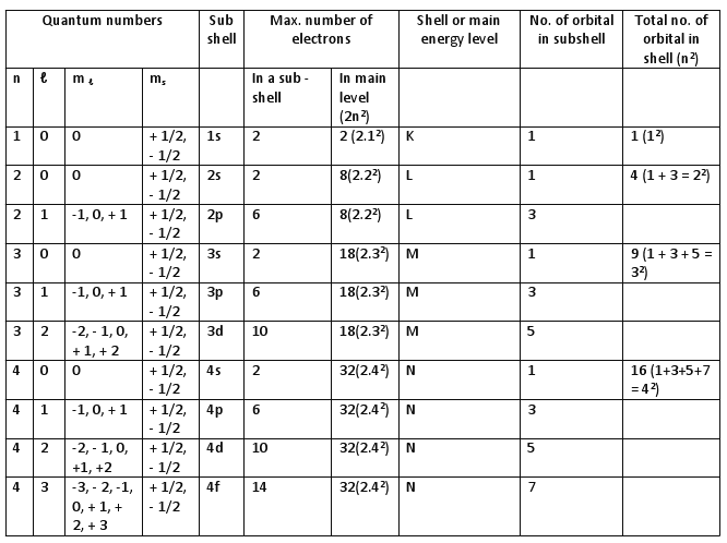 Electron Quantum Numbers Chart