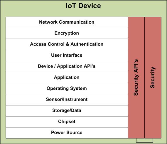 Iot Device Security