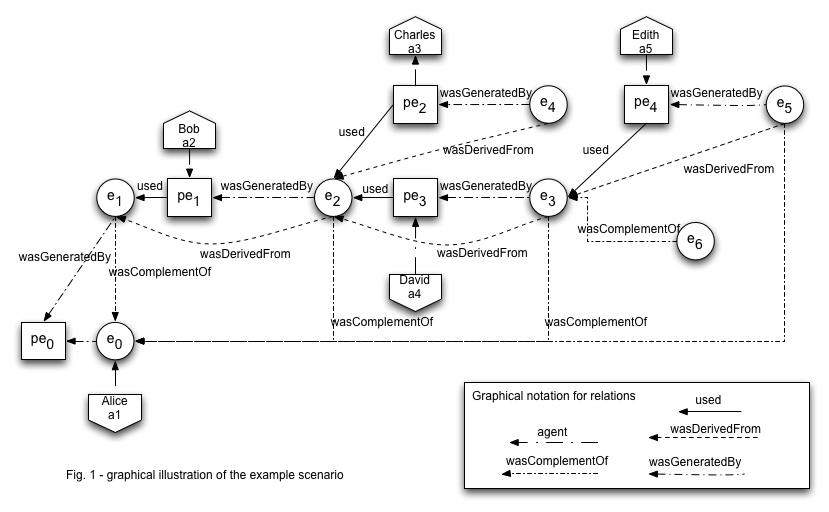 Provenance Model Examples