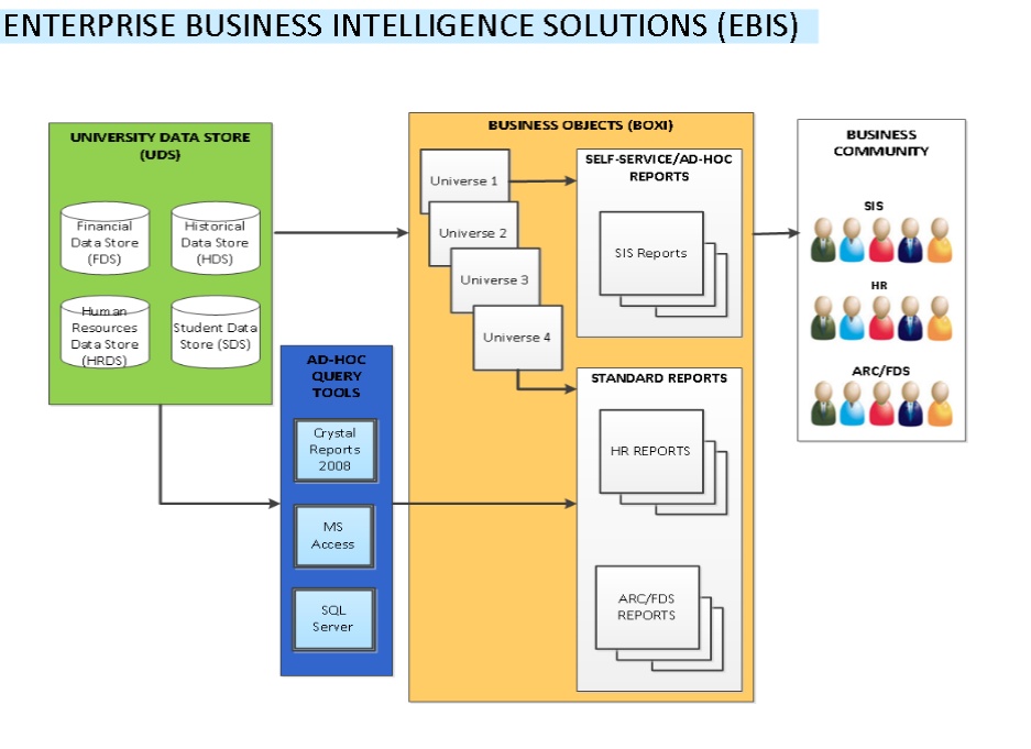 Business Objects Reports