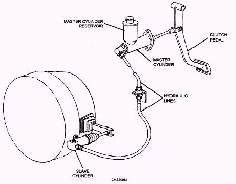 Hydraulic Clutch System Diagram