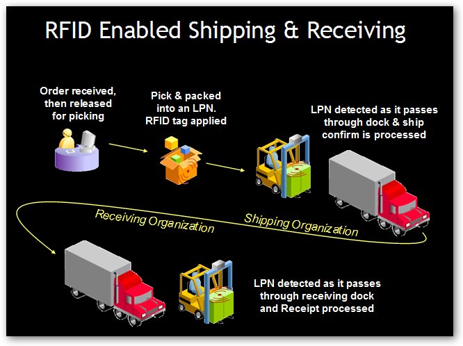 RFID Dock Receiving