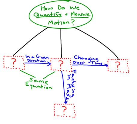 Velocity Speed Acceleration Motion Concept Map