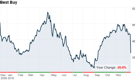 Best Buy Stock Chart