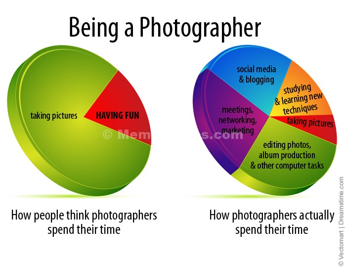 How Photographers Spend Their Time