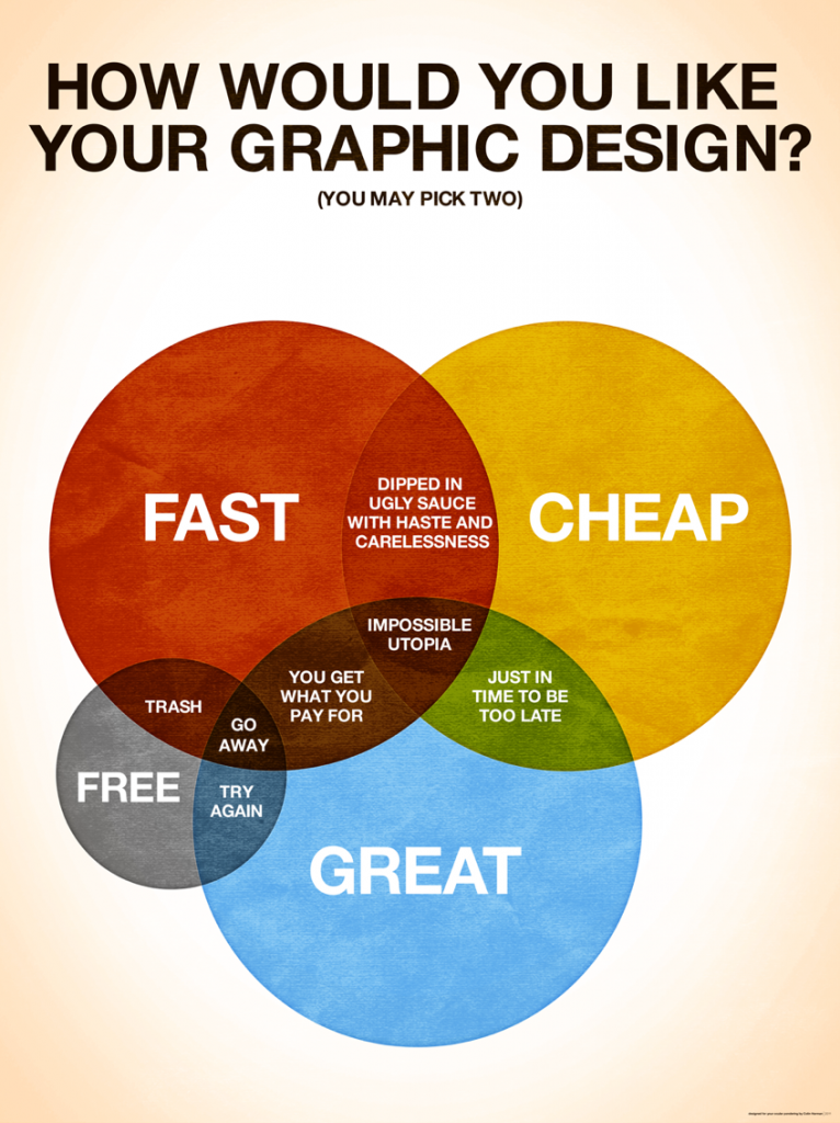 How to Graphic Design Infographic