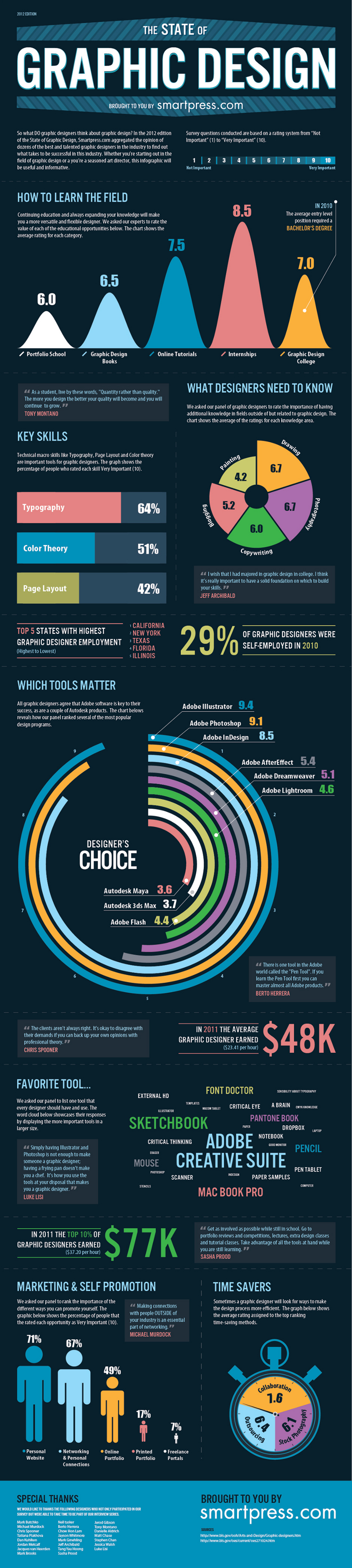 Infographic About Graphic Design