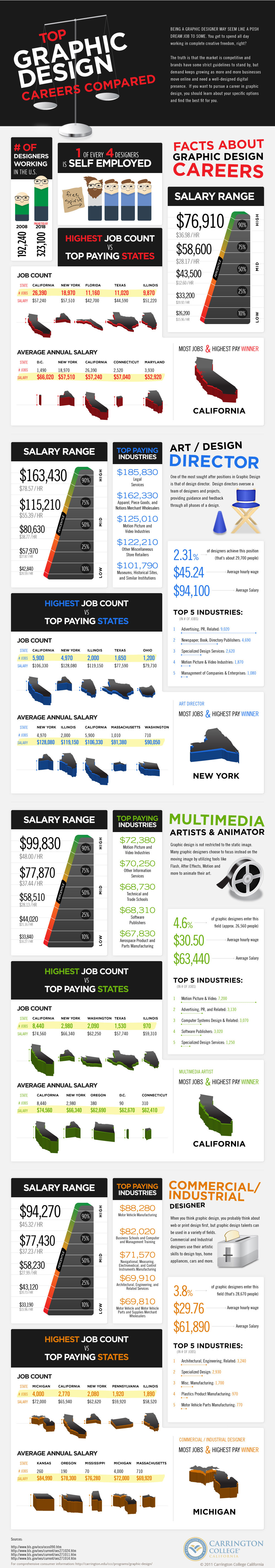 Infographic Graphic Design Jobs