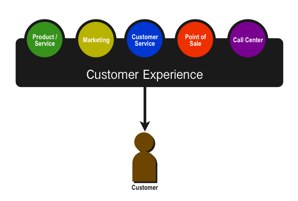 Customer Experience Management