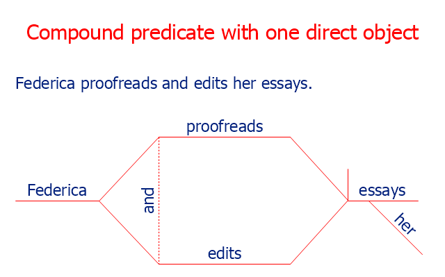 Diagram Compound Direct Object Sentence