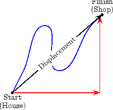 Physics Displacement Examples